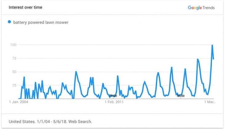google trends battery powered lawn mowers